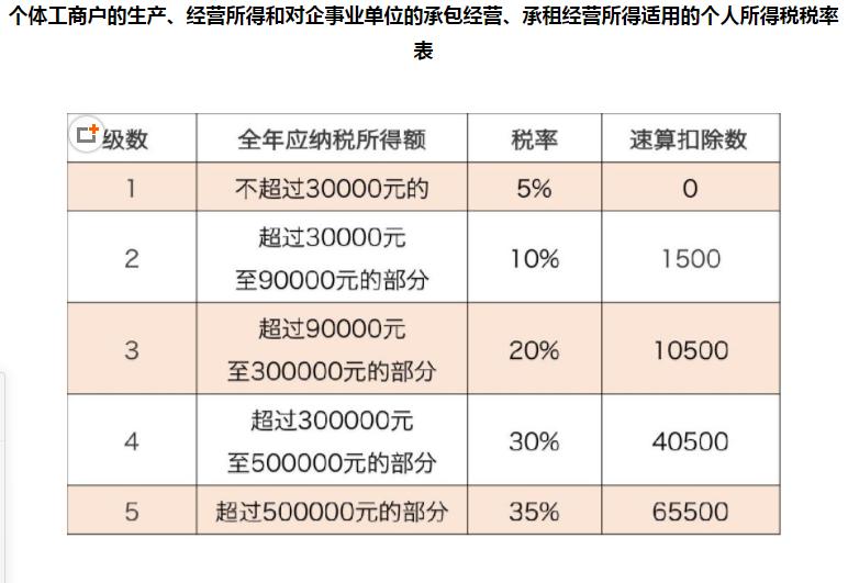 最新个人独资企业税率表详解